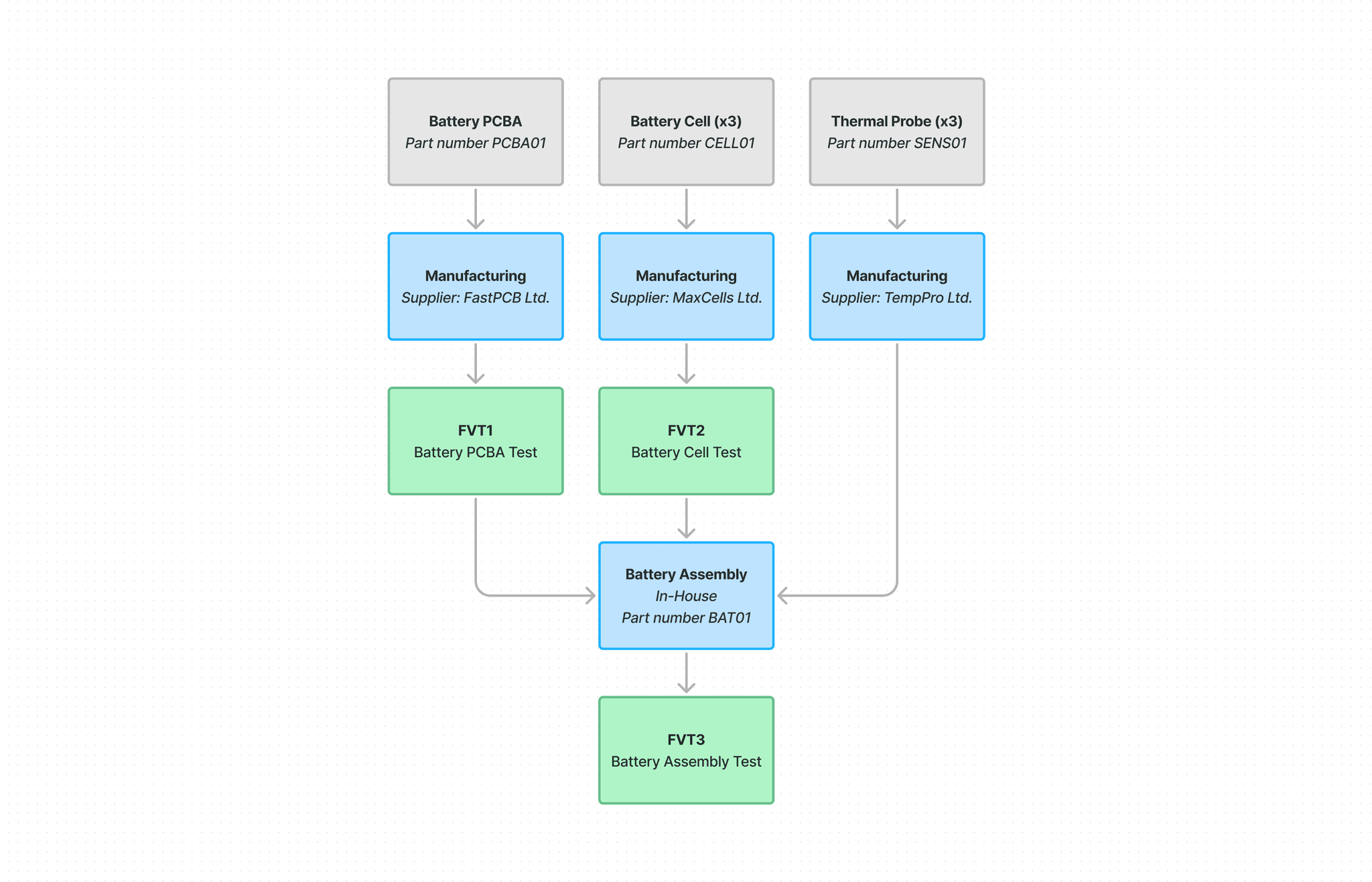 Example Test Flowchart