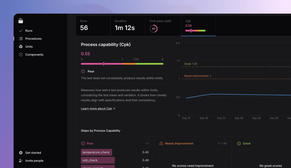 TofuPilot analytics showing process capability index (Cpk) for test phases in OpenHTF.